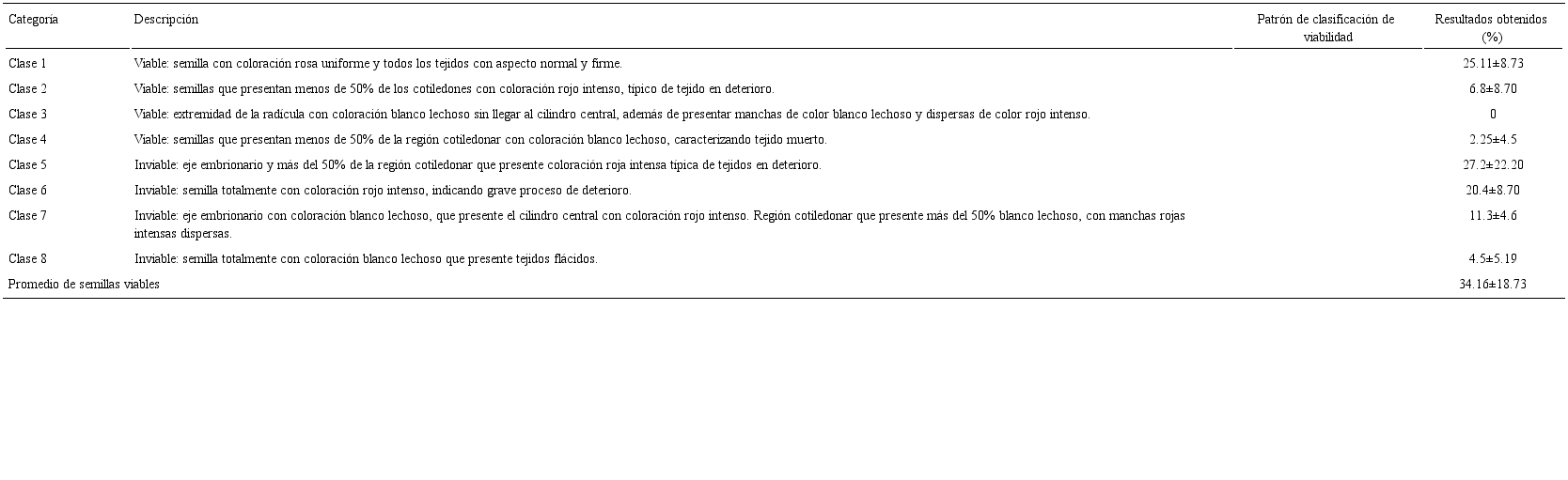 Patrón de clasificación de viabilidad de semillas de Moringa oleifera Lam.: descripción de las clases para la prueba de tetrazolio y porcentajes para cada una de ellas (Adaptado de Fogaça et al., 2006, atendiendo la licencia Creative Commons CC By-NC 4.0).