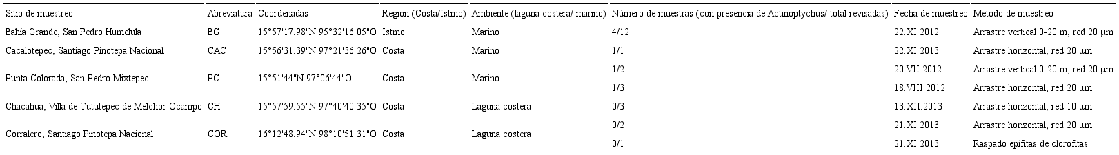 Datos y análisis de los sitios de muestreo en la costa de Oaxaca, México. 
