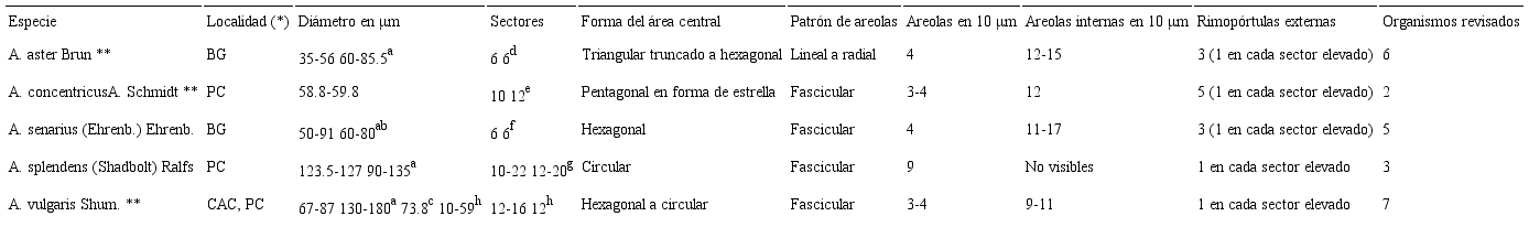 Registros del género Actinoptychus Ehrenb. en la costa de Oaxaca, México. (*) Abreviaturas de las localidades conforme al Cuadro 1; (**) nuevo registro para Oaxaca; a, b, c registros en el Pacífico mexicano: aMoreno et al. (1996); bAlonso-Rodríguez et al. (2008); cLópez-Fuerte et al. (2010); d, e, f, g, h descripciones originales: dSchmidt et al. (1892); eSchmidt (1874-1959); fEhrenberg (1838); gPritchard (1861); hSchumann (1867).