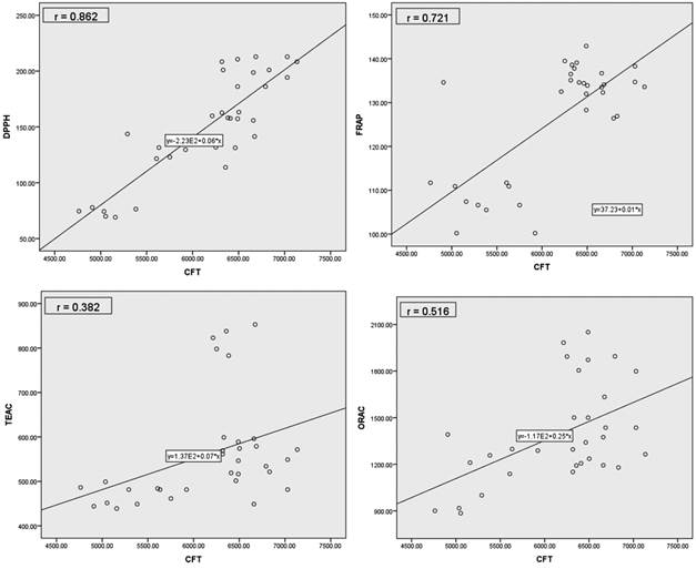 Correlations between the content of total phenolic compounds
									and the antioxidant capacity (DPPH, FRAP, TEAC and ORAC) of
									leaves of Cnidoscolus aconitifolius I.M.
									Johnst.