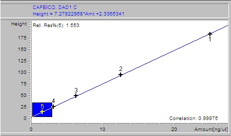 Caffeic acid.