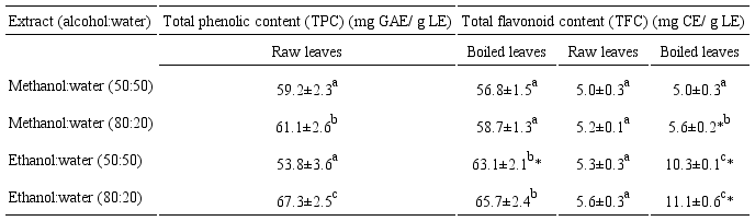 Total phenolic compounds and flavonoids in hydroalcoholic
								extracts from raw and boiled leaves of Cnidoscolus
									aconitifolius I.M. Johnst. The results are shown as the
								average of n=3 determinations ± one standard deviation. *
									t-test, means significant difference
								(p<0.05) between raw and boiled in the same row. Different
								letters mean significant difference (ANOVA, pos hoc
								Tukey test, p<0.05) between extracts in the same analysis
								technique. GAE: Gallic acid equivalents, LE: Lyophilized extract,
								CE: Catechin equivalents.