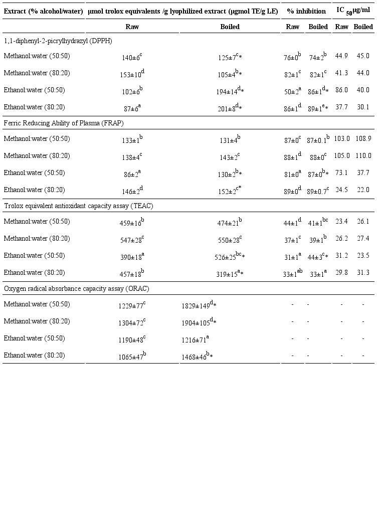 Antioxidant capacity (DPPH, FRAP, TEAC and ORAC) of
									hydroalcoholic extracts from row and boiled leaves of
										Cnidoscolus aconitifolius I.M. Johnst. The
									results are shown as the average of n=3 determinations ± one
									standard deviation. * t-test, means significant
									difference (p <0.05) between raw and boiled in the same row.
									Different letters mean significant difference (ANOVA,
										pos hoc Tukey test, p<0.05) between
									extracts in the same antioxidant capacity technique. TE: Trolox
									equivalents, LE: Lyophilized extract.