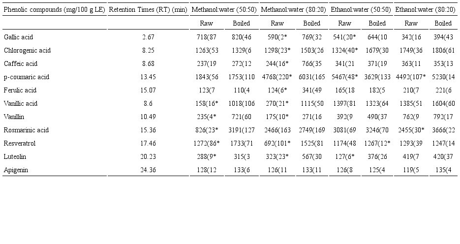 Phenols detected by HPLC-DAD in hydroalcoholic extracts from
									raw and boiled leaves of Cnidoscolus
										aconitifolius I.M. Johnst. The results are shown as
									the average of n=3 determinations ± one standard deviation. *
										t-test, means significant difference
									(p<0.05) between raw and boiled in the same row.