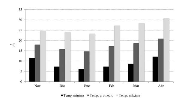 Temperaturas máximas, mínimas y promedio registradas durante el
							crecimiento de Lupinus exaltatus Zucc., L.
								rotundiflorus M.E. Jones y L. mexicanus
							Cerv. ex Lag. Datos obtenidos de la estación meteorológica localizada en
							la base aérea militar n° 5 de Zapopan, Jalisco, México.