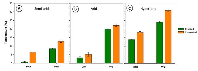 Temperature values of crusted and uncrusted soil for the wet and dry seasons in the three studied sites in central-western Argentina. A. semi-arid site; B. arid site; C. hyper-arid site. Bars represent the standard deviation.