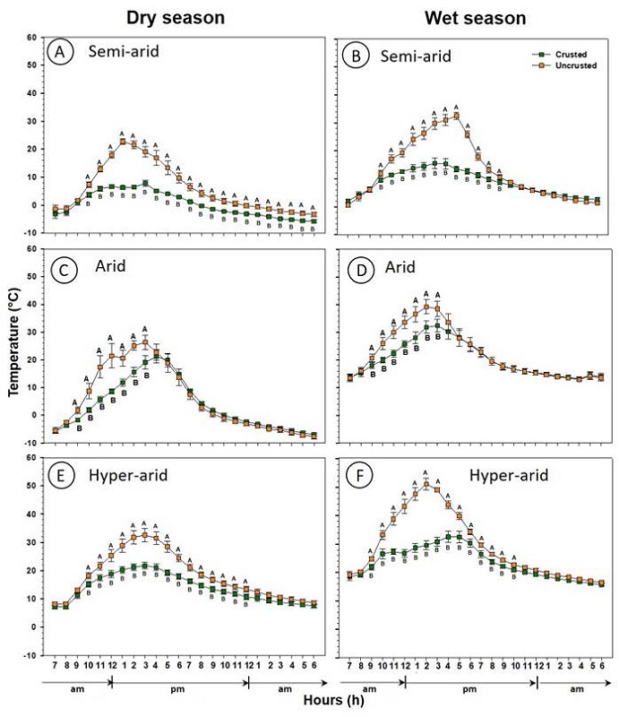 Soil mean temperature values recorded during the dry and wet seasons considering crusted vs. uncrusted zones in semi-arid (A, B), arid (C, D), and hyper-arid (E, F) sites in central-western Argentina. Points represent the mean values, and bars represent the standard deviation. Different letters indicate significant differences (α=0.05).