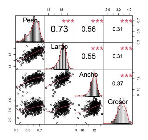 Análisis de correlación de Pearson entre características de tamaño (largo, ancho y grosor) y el peso de semillas de Peltogyne mexicana Martínez recolectadas en la localidad de Tierra Colorada, municipio Juan R. Escudero, Guerrero, México (N = 500; α = 0.05).