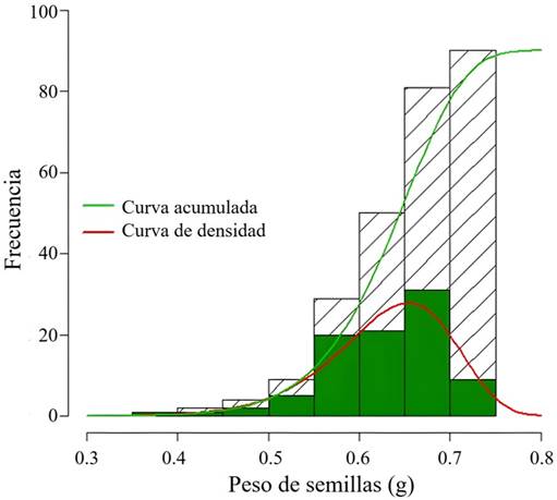 Distribución de los pesos de las semillas de Peltogyne mexicana Martínez, de acuerdo con las características de la muestra analizada en el área de estudio (N = 500).