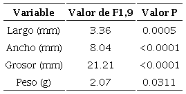 Análisis de varianza para evaluar la variación intrapoblacional de los caracteres morfológicos de semillas de Peltogyne mexicana Martínez, recolectadas en la localidad Tierra Colorada, municipio Juan R. Escudero, Guerrero, México (N = 10 árboles).