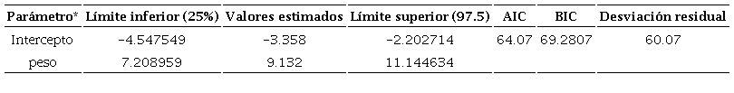 Resultados de la regresión logística para evaluar la ocurrencia de germinación en función del peso de las semillas de Peltogyne mexicana Martínez, recolectadas en la localidad de Tierra Colorada, municipio Juan R. Escudero, Guerrero, México. *Cálculo de parámetros de la regresión logística con 10,000 permutaciones. AIC = Criterio de información de Akaike, BIC = Criterio de información bayesiano.