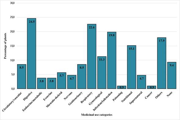 Percentage of medicinal plants used as phytotherapeutic resources by the Nasa ethnic group in Jambaló, Cauca, Colombia, according to the use categories of Kamsani et al. (2020). The classification of “none” refers to the percentage of plants that are not recognized as medicinal by the Nasa ethnic group but that are reported in the literature as such.