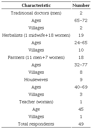 Information of the respondents of the ethnobotanical study carried outamong the Nasa ethnic group in Jambaló, Cauca, Colombia.