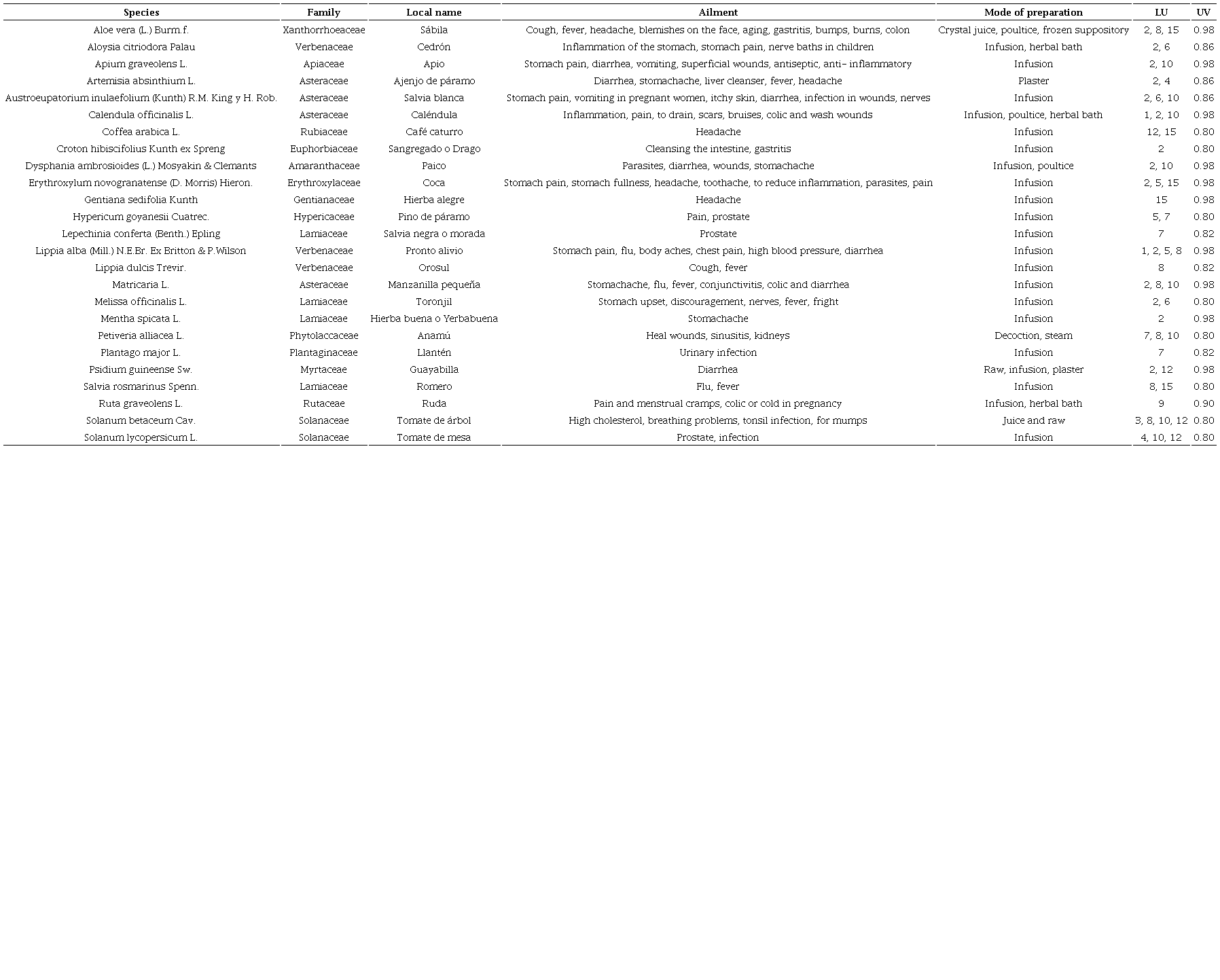 Medicinal plants with the highest use value (UV) and most common use among the Nasa ethnic group in the Jambaló region of Colombia. The level of use (LU) is outlined following Kamsani et al. (2020).