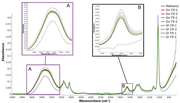 FTIR spectra of Ganoderma lucidum (Curtis) P. Karst. (Gl) and G. oerstedii (Fr.) Murrill (Go) extracts. C9: Control culture at day 9; T9: Treatment culture at day 9; 1,2: Sample number; Box A: 3600 to 3000 cm-1; Box B: 1700 to 1600 cm-1.