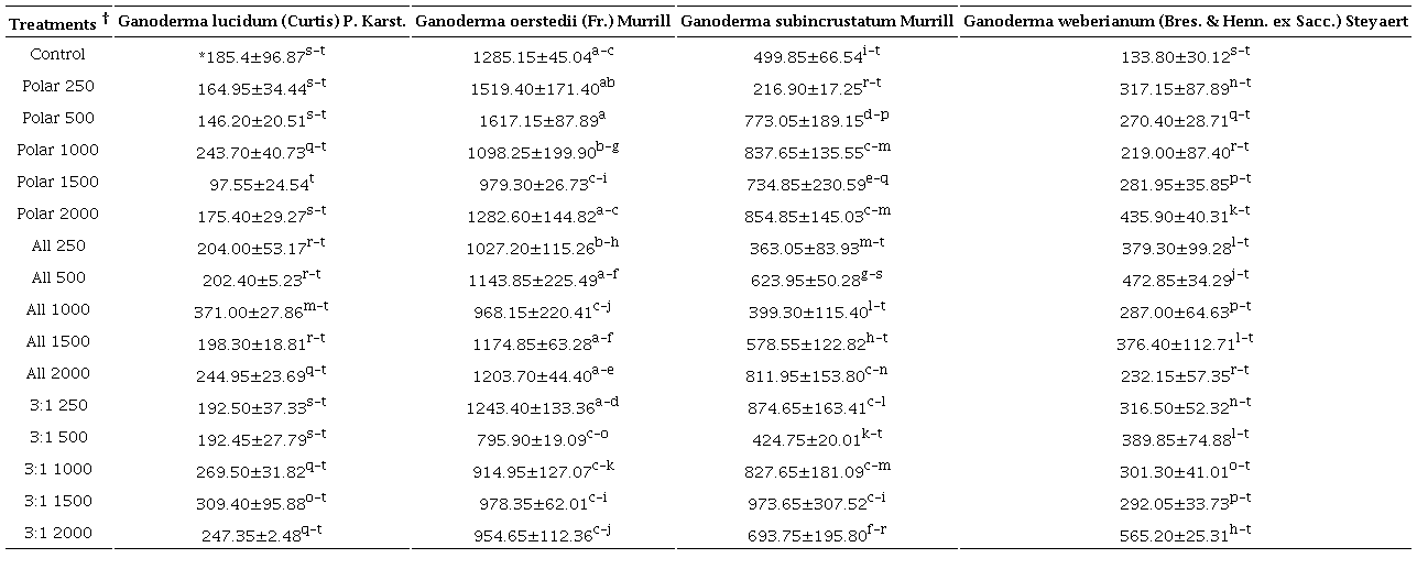 Biomass production of Ganoderma spp. strains cultivated in liquid media with vineyard pruning extracts. &dagger; Concentration in &micro;g/l; control: without extracts; polar (ethanol:water, 1:1); all (toluene:chloroform:ethanol:water, 1:1:1:1); 3:1 (polar and non-polar: ethanol-water:toluene-chloroform). *Means with different superscripts are significantly different (p<0.05, Tukey-Kramer).