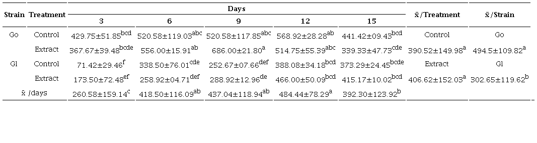Total triterpenoid content of Ganoderma lucidum (Curtis) P. Karst. and G. oerstedii (Fr.) Murrill methanolic extract. Go: Ganoderma oerstedii; Gl: G. lucidum; the units are in &micro;g/ml; means and standard deviation with different superscripts are statistically different (p<0.05). Sample tested in triplicate.