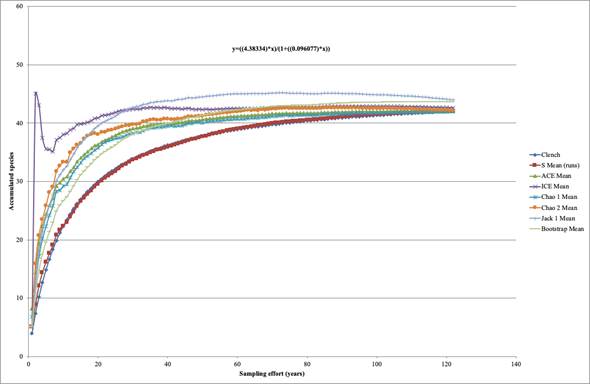 Species accumulation curves for the genus Dahlia Cav. based on 2297 herbarium specimens for 41 species collected between 1791 and 2021 as a measure of sampling effort. Values of total species richness provided by different species accumulation models (legend) converge upon similar total estimates of species richness.