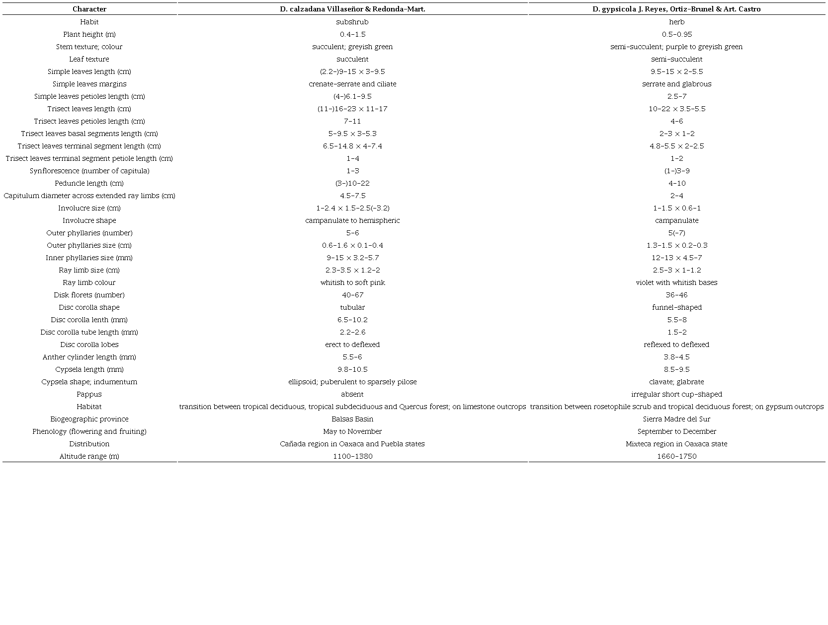 A comparison of morphology, ecology, phenology, and geographical distribution between Dahlia calzadana Villase&ntilde;or & Redonda-Mart. and D. gypsicola J. Reyes, Ortiz-Brunel & Art. Castro.