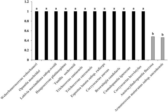 &Iacute;ndice de germinaci&oacute;n relativa a la luz (GRL) calculado para las 14 especies de cactus de Per&uacute;. En las columnas, promedios con letras iguales son estad&iacute;sticamente similares (p<0.05), de acuerdo con la prueba de comparaci&oacute;n de medias de Tukey(α=0.05).