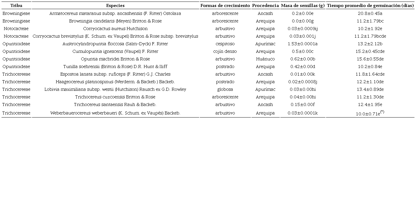Formas de crecimiento, procedencia, masa de semillas (g) y tiempo promedio de germinaci&oacute;n (d&iacute;as) de 14 especies y subespecies de cact&aacute;ceas procedentes de cuatro departamentos del Per&uacute;. Masa de semillas (n=40) y tiempo promedio de germinaci&oacute;n (n=5) representan la media &plusmn; desviaci&oacute;n est&aacute;ndar. Promedios con letras iguales en las columnas (*) son estad&iacute;sticamente similares (p<0.05), por la prueba de comparaci&oacute;n de medias de Tukey (α=0.05).