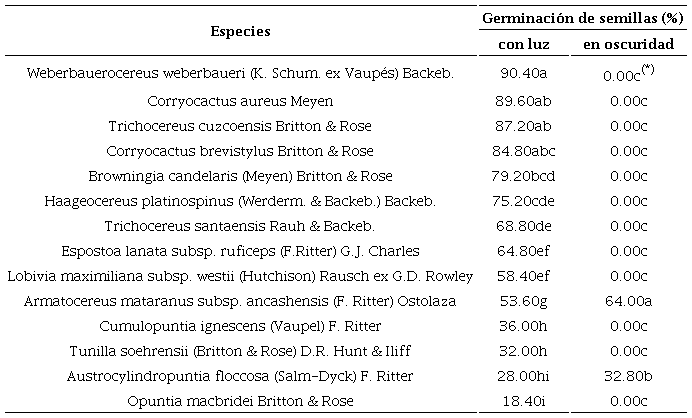 Germinaci&oacute;n de semillas (%) de 14 especies de cact&aacute;ceas de Per&uacute; procedentes de los departamentos de Ancash, Apur&iacute;mac, Arequipa y Hu&aacute;nuco, evaluadas con tratamientos de luz y oscuridad. Promedios con letras iguales en las columnas (*) son estad&iacute;sticamente similares (p<0.05), por la prueba de comparaci&oacute;n de medias de Tukey (α=0.05).