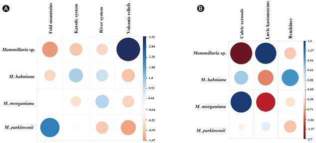 Correlogramas entre A. Geoforma; B. Tipo de suelo, calculados para cuatro especies de Mammillaria Haw. ser. Leucocephalae (Lem.) Schum. Las correlaciones positivas se muestran en colores azules y las negativas en colores rojos. Los residuos de Pearson se muestran en el lado derecho de cada gr&aacute;fico.