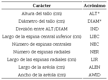 Caracteres usados en el an&aacute;lisis morfol&oacute;gico y acr&oacute;nimos correspondientes. El car&aacute;cter IND fue calculado a partir de la divisi&oacute;n entre ALT y DIAM; el asterisco indica que los caracteres fueron descartados del an&aacute;lisis can&oacute;nico discriminante.