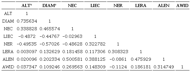 Coeficientes de Correlaci&oacute;n de Pearson (PCC) calculado para ocho variables morfol&oacute;gicas. Altura del tallo=ALT, Di&aacute;metro del tallo=DIAM, Largo de la espina central inferior=LIEC, N&uacute;mero de espinas centrales=NEC, N&uacute;mero de espinas radiales=NER, Largo de espinas radiales=LIR, Largo de la ar&eacute;ola=ALEN, Ancho de la ar&eacute;ola=AWID. *=variables no incluidas en el an&aacute;lisis can&oacute;nico discriminante por correlaci&oacute;n positiva entre ellas.