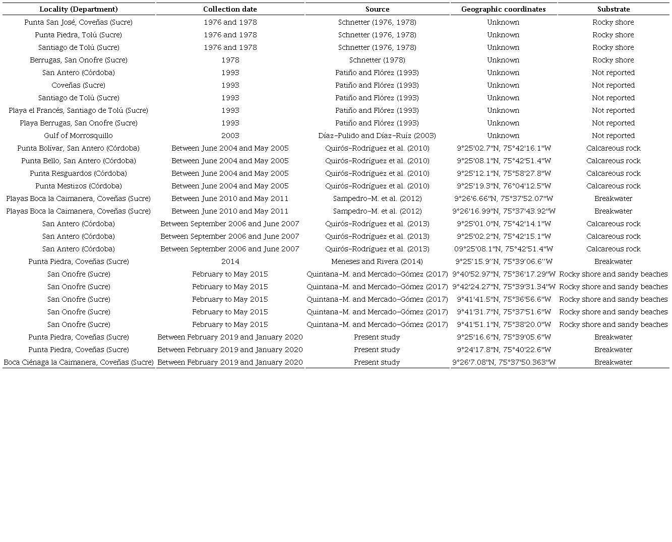 Data from sampling sites in the Gulf of Morrosquillo, Colombia, included in the present study, both from literature and own sampling.