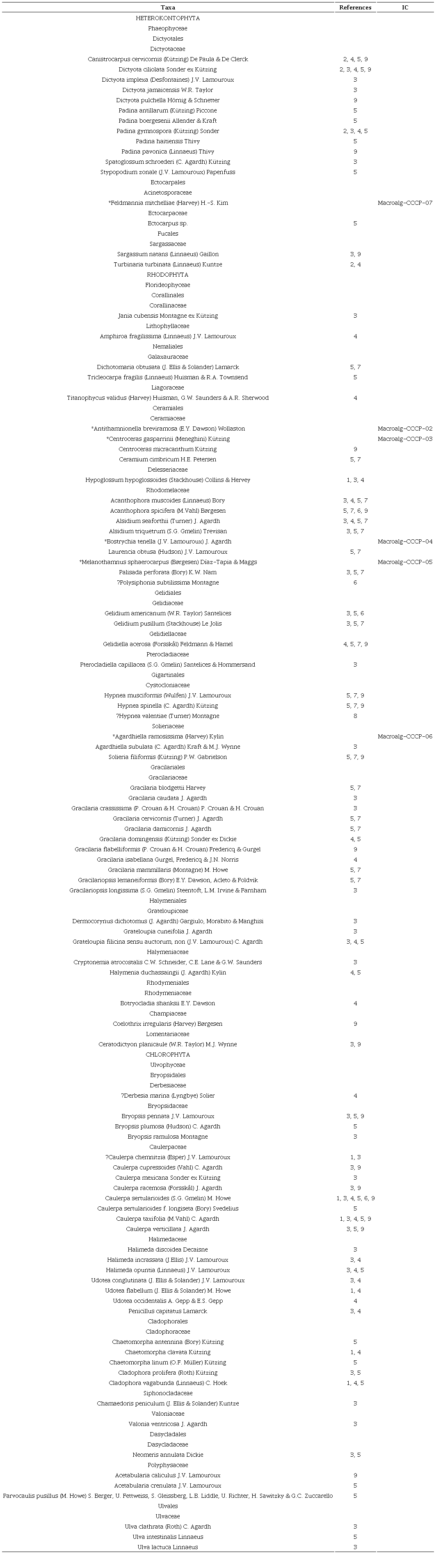 list of macroalgal species in the Gulf of Morrosquillo, Colombia. References: 1 (Schnetter, 1976), 2 (Schnetter, 1978), 3 (Pati&ntilde;o and Fl&oacute;rez, 1993), 4 (D&iacute;az-Pulido and D&iacute;az-Ru&iacute;z, 2003), 5 (Quir&oacute;s-Rodr&iacute;guez et al., 2010), 6 (Sampedro-M. et al., 2012), 7 (Quir&oacute;s-Rodr&iacute;guez et al., 2013), 8 (Meneses and Rivera, 2014), and 9 (Quintana-M. and Mercado-G&oacute;mez, 2017). Description of acronyms: Observations (OBS), Inclusion code (IC), doubtful record (?), *new record for Gulf of Morrosquillo.
