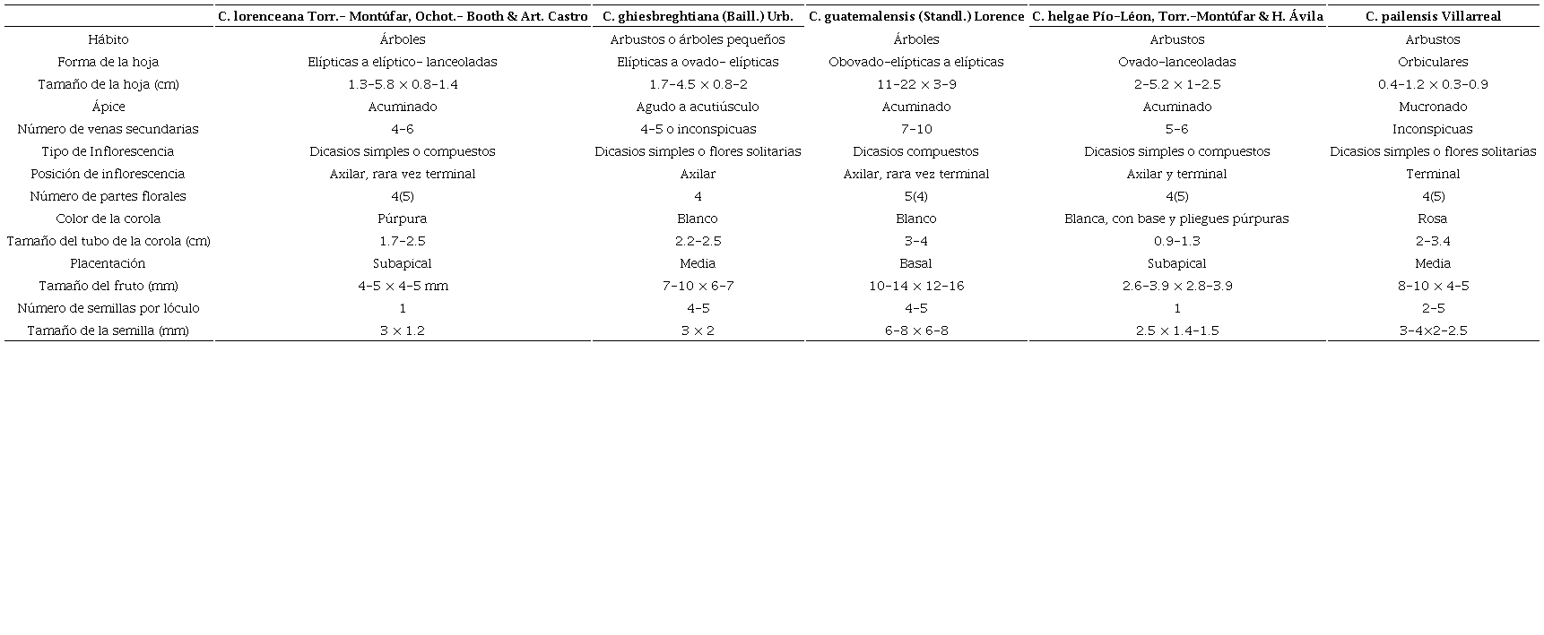 Tabla comparativa de las características morfológicas principales de las especies del género Coutaportla Urb.