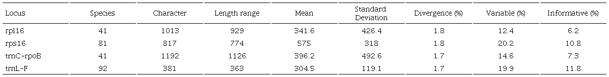 Sequence information used in phylogenetic analyses.
