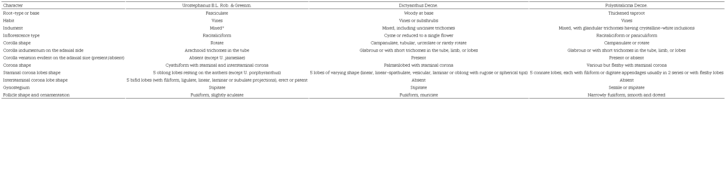 Morphological comparison of the main morphological attributes that characterize Urostephanus B.L. Rob. & Greenm., Dictyanthus Decne., and Polystemma Decne. *The mixed indumentum consists of short trichomes, long trichomes and glandular trichomes.