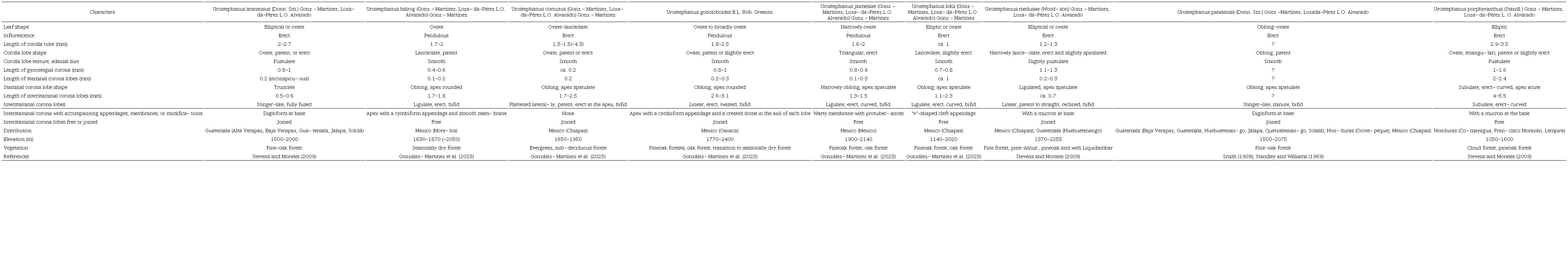Comparisonof morphological, geographical, and ecological characters of taxonomic importance in Urostephanus B.L. Rob. & Greenm.