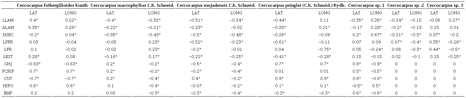 Coeficientes de correlación de Pearson entre los caracteres con mayor aporte en la discriminación de grupos en los ADCs y la latitud (LAT) y longitud (LONG). El * indica los valores de p<0.05. En negritas se muestran los valores altos de correlación. Los acrónimos corresponden a los que están citados en el Cuadro 2.