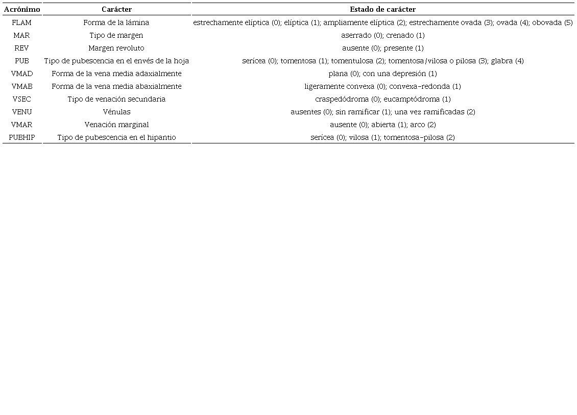 Caracteres cualitativos incluidos en el UPGMA, sus acrónimos y los estados de carácter. Entre paréntesis se muestra la codificación de los estados de cada carácter.