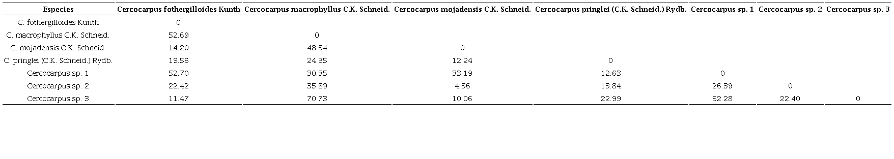 Distancias cuadradas de Mahalanobis en los Análisis Discriminantes Canónicos de los caracteres morfológicos p<0.05.