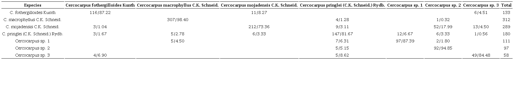 Porcentaje de clasificación de las observaciones en los Análisis Discriminantes Clasificatorios de los caracteres morfológicos. El primer número indica el número de observaciones y el segundo, el porcentaje al que equivale el primero con respecto al total de observaciones.