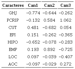 Coeficientes canónicos de los Análisis Discriminantes Canónicos de los caracteres anatómicos. En negritas se indican los caracteres que mejor discriminan a los grupos en cada función canónica. Los acrónimos corresponden a los que están citados en el Cuadro 2.