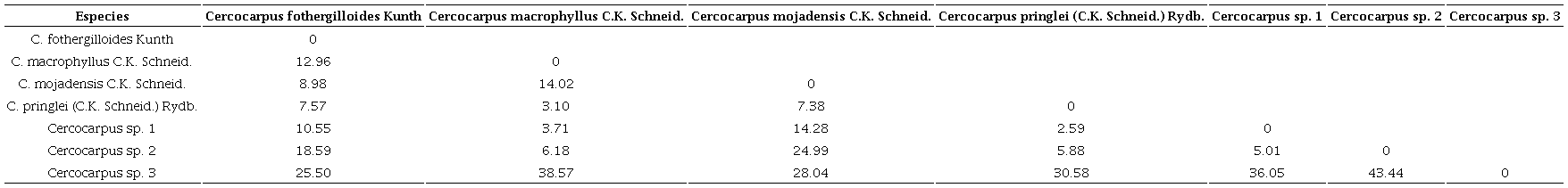 Distancias cuadradas de Mahalanobis en los Análisis Discriminantes Canónicos de los caracteres anatómicos p<0.05.