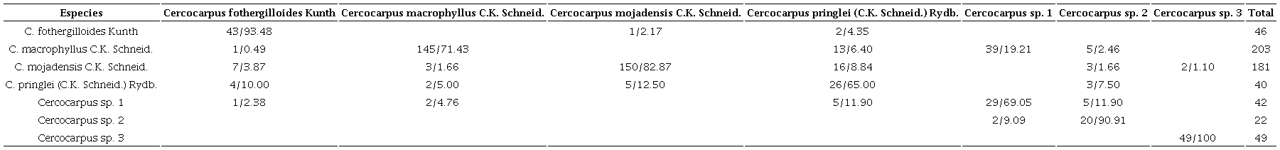 Porcentaje de clasificación de las observaciones de los Análisis Discriminantes Clasificatorios con caracteres anatómicos. El primer número indica el número de observaciones y segundo, el porcentaje al que equivale el primero con respecto al total de observaciones.