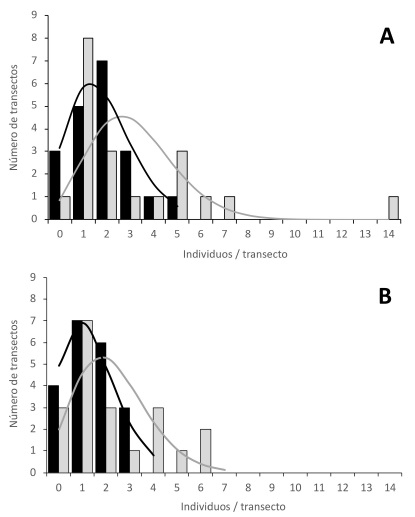 Distribuci�n de la densidad de individuos de cardones (Pachycereus pringlei Britton & Rose) registrada en 20 transectos (50 � 2 m) en dos condiciones de uso: con presencia (negro) y exclusi�n de ganado (gris). A. considerando todos los individuos registrados; B. considerando solo individuos establecidos antes del inicio de la exclusi�n (>27 a�os, >81 cm). Las barras muestran la densidad observada y las l�neas corresponden a los valores esperados de la distribuci�n Poisson.