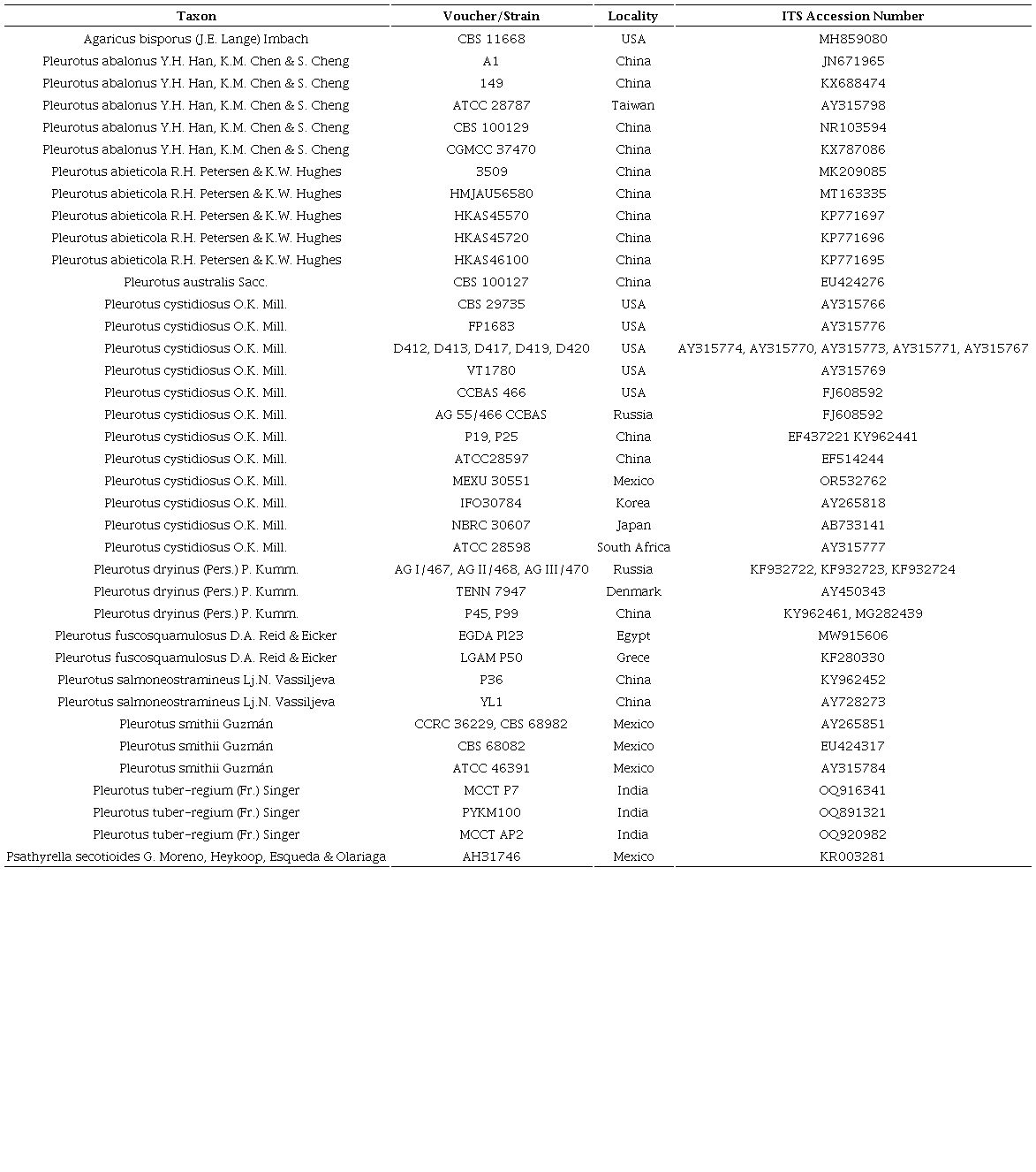 Species, vouchers, localities, and GenBank (2024) accessions of the Pleurotus (Fr.) P. Kumm. specimens for the phylogenetic analysis. The Agaricus and Psathyrella accessions were used as outgroups. The sequence obtained in this study is marked in bold.