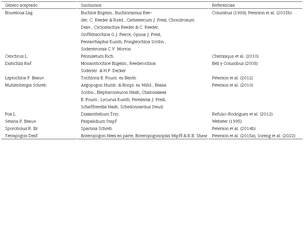 G�neros de Poaceae reducidos a sinonimia.