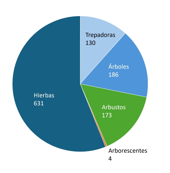 Formas de vida de las especies de plantas encontradas en la Reserva de la Biosfera Sierra de Huautla, Morelos, M�xico, y su proporci�n respecto al total de las 1124 especies.