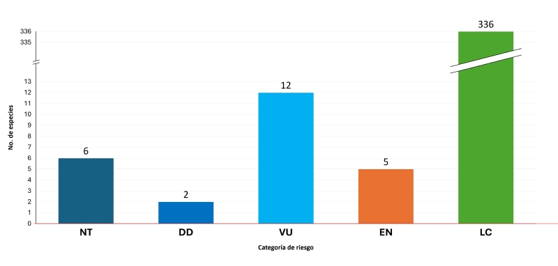Especies en peligro en la Reserva de la Biosfera Sierra de Huautla, Morelos, M�xico seg�n la Lista Roja de la Uni�n Internacional para la Conservaci�n de la Naturaleza (UICN). El eje Y y el n�mero sobre la barra indican el n�mero de especies en la categor�a respectiva: NT=Casi Amenazadas, DD=Datos insuficientes, VU=Vulnerables, EN=Amenazadas, LC=Preocupaci�n Menor.