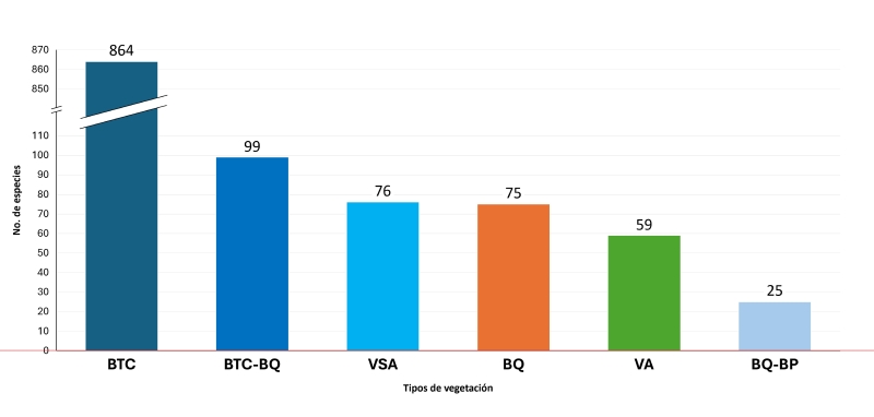 Riqueza de especies de plantas vasculares por tipo de vegetaci�n en la Reserva de la Biosfera Sierra de Huautla, Morelos, M�xico. El eje Y y el n�mero sobre la barra indican el n�mero de especies por tipo de vegetaci�n respectivo: BTC=bosque tropical caducifolio, BTC-BQ=transici�n del bosque tropical caducifolio y bosque de Quercus, VSA=vegetaci�n subacu�tica, BQ=bosque de Quercus, VA=vegetaci�n acu�tica, BQ-BP=bosque mixto de Quercus-Pinus.