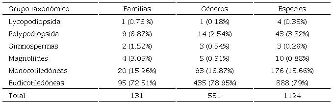 Riqueza total de la flora de Reserva de la Biosfera Sierra de Huautla, Morelos, M�xico.