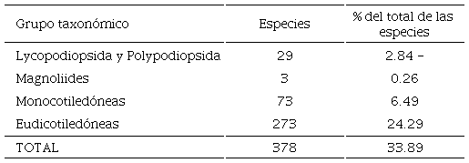 Nuevos registros en la Reserva de la Biosfera Sierra de Huautla, Morelos, M�xico.